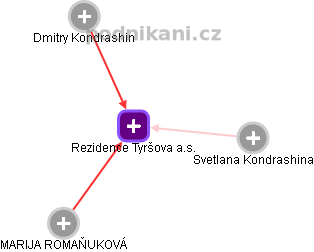 Rezidence Tyršova a.s. - náhled vizuálního zobrazení vztahů obchodního rejstříku