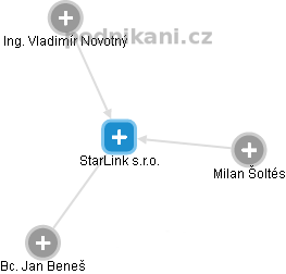 StarLink s.r.o. - náhled vizuálního zobrazení vztahů obchodního rejstříku