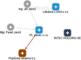 PL servis s.r.o. - náhled vizuálního zobrazení vztahů obchodního rejstříku