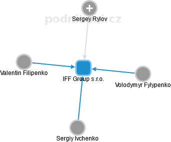 IFF Group s.r.o. - náhled vizuálního zobrazení vztahů obchodního rejstříku