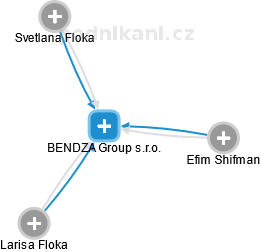 BENDZA Group s.r.o. - náhled vizuálního zobrazení vztahů obchodního rejstříku