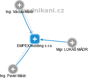 EMPEX Holding s.r.o. - náhled vizuálního zobrazení vztahů obchodního rejstříku