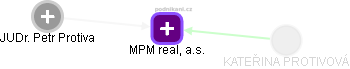 MPM real, a.s. - náhled vizuálního zobrazení vztahů obchodního rejstříku