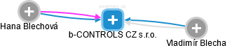 b-CONTROLS CZ s.r.o. - náhled vizuálního zobrazení vztahů obchodního rejstříku