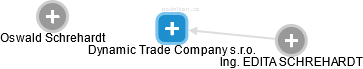 Dynamic Trade Company s.r.o. - náhled vizuálního zobrazení vztahů obchodního rejstříku
