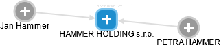 HAMMER HOLDING s.r.o. - náhled vizuálního zobrazení vztahů obchodního rejstříku