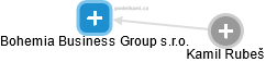 Bohemia Business Group s.r.o. - náhled vizuálního zobrazení vztahů obchodního rejstříku