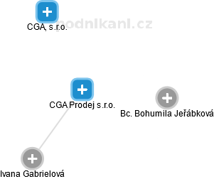 CGA Prodej s.r.o. - náhled vizuálního zobrazení vztahů obchodního rejstříku