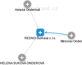 REDNO Šumava s.r.o. - náhled vizuálního zobrazení vztahů obchodního rejstříku