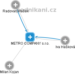 METRO COMPANY s.r.o. - náhled vizuálního zobrazení vztahů obchodního rejstříku