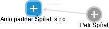 Auto partner Špíral, s.r.o. - náhled vizuálního zobrazení vztahů obchodního rejstříku