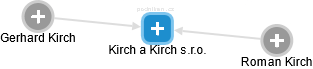 Kirch a Kirch s.r.o. - náhled vizuálního zobrazení vztahů obchodního rejstříku