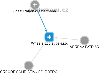Wheels Logistics s.r.o. - náhled vizuálního zobrazení vztahů obchodního rejstříku