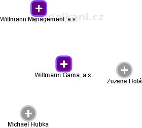 Wittmann Gama, a.s. - náhled vizuálního zobrazení vztahů obchodního rejstříku