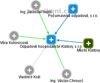 Odpadové hospodářství Klatovy, s.r.o. - náhled vizuálního zobrazení vztahů obchodního rejstříku