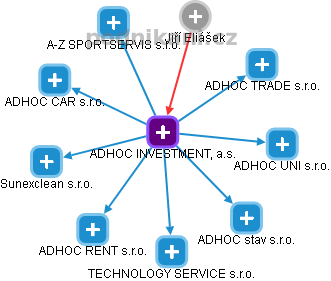 ADHOC INVESTMENT, a.s. - náhled vizuálního zobrazení vztahů obchodního rejstříku