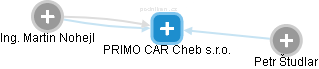 PRIMO CAR Cheb s.r.o. - náhled vizuálního zobrazení vztahů obchodního rejstříku