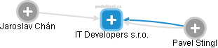 IT Developers s.r.o. - náhled vizuálního zobrazení vztahů obchodního rejstříku