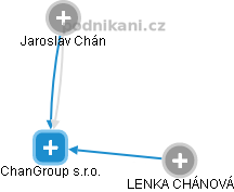 ChanGroup s.r.o. - náhled vizuálního zobrazení vztahů obchodního rejstříku