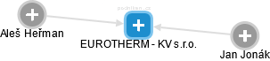 EUROTHERM - KV s.r.o. - náhled vizuálního zobrazení vztahů obchodního rejstříku