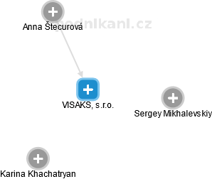 VISAKS, s.r.o. - náhled vizuálního zobrazení vztahů obchodního rejstříku