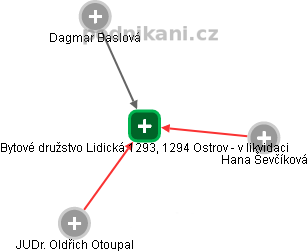 Bytové družstvo Lidická 1293, 1294 Ostrov - v likvidaci - náhled vizuálního zobrazení vztahů obchodního rejstříku