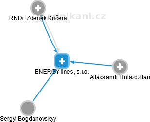 ENERGY lines, s.r.o. - náhled vizuálního zobrazení vztahů obchodního rejstříku