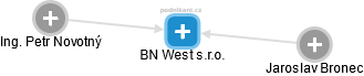 BN West s.r.o. - náhled vizuálního zobrazení vztahů obchodního rejstříku