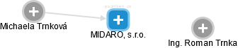 MIDARO, s.r.o. - náhled vizuálního zobrazení vztahů obchodního rejstříku