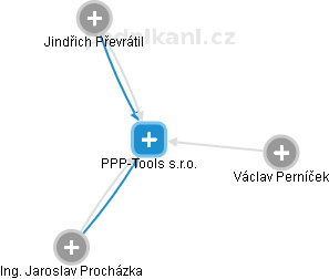 PPP-Tools s.r.o. - náhled vizuálního zobrazení vztahů obchodního rejstříku