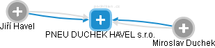PNEU DUCHEK HAVEL s.r.o. - náhled vizuálního zobrazení vztahů obchodního rejstříku