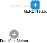 MERDIN s.r.o. - náhled vizuálního zobrazení vztahů obchodního rejstříku