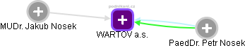 WARTOV a.s. - náhled vizuálního zobrazení vztahů obchodního rejstříku