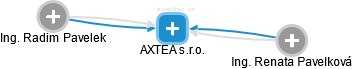 AXTEA s.r.o. - náhled vizuálního zobrazení vztahů obchodního rejstříku
