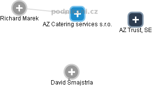 AZ Catering services s.r.o. - náhled vizuálního zobrazení vztahů obchodního rejstříku