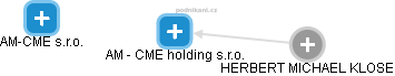 AM - CME holding s.r.o. - náhled vizuálního zobrazení vztahů obchodního rejstříku