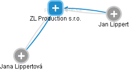 ZL Production s.r.o. - náhled vizuálního zobrazení vztahů obchodního rejstříku