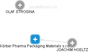 Körber Pharma Packaging Materials s.r.o. - náhled vizuálního zobrazení vztahů obchodního rejstříku