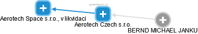 Aerotech Czech s.r.o. - náhled vizuálního zobrazení vztahů obchodního rejstříku