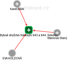 Bytové družstvo Nádražní 843 a 844, Sokolov - náhled vizuálního zobrazení vztahů obchodního rejstříku