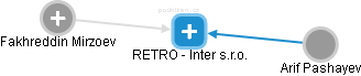 RETRO - Inter s.r.o. - náhled vizuálního zobrazení vztahů obchodního rejstříku
