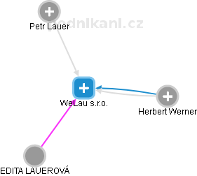 WeLau s.r.o. - náhled vizuálního zobrazení vztahů obchodního rejstříku