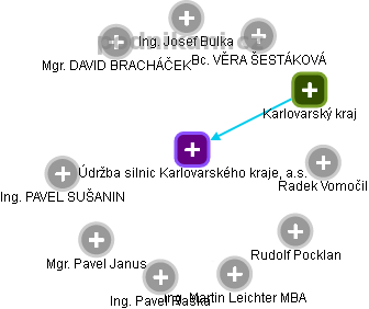 Údržba silnic Karlovarského kraje, a.s. - náhled vizuálního zobrazení vztahů obchodního rejstříku