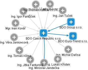 BDO Czech Republic s.r.o. - náhled vizuálního zobrazení vztahů obchodního rejstříku