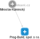 Prog-Build, spol. s r.o. - náhled vizuálního zobrazení vztahů obchodního rejstříku