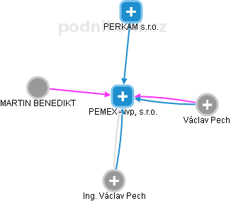PEMEX - ivp, s.r.o. - náhled vizuálního zobrazení vztahů obchodního rejstříku