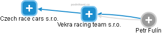 Vekra racing team s.r.o. - náhled vizuálního zobrazení vztahů obchodního rejstříku