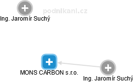 MONS CARBON s.r.o. - náhled vizuálního zobrazení vztahů obchodního rejstříku