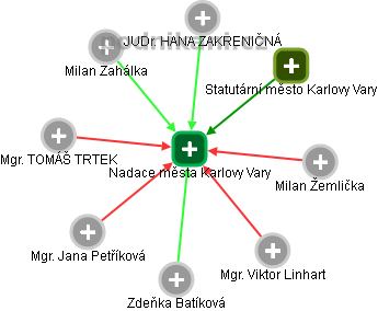 Nadace města Karlovy Vary - náhled vizuálního zobrazení vztahů obchodního rejstříku