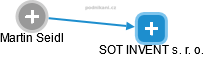 SOT INVENT s. r. o. - náhled vizuálního zobrazení vztahů obchodního rejstříku